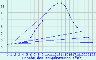 Courbe de tempratures pour Simplon-Dorf