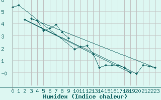 Courbe de l'humidex pour Les Charbonnires (Sw)