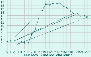 Courbe de l'humidex pour Cevio (Sw)