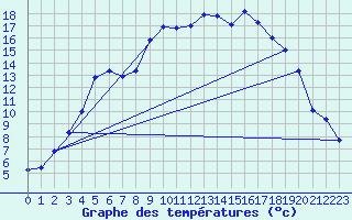 Courbe de tempratures pour Haparanda A