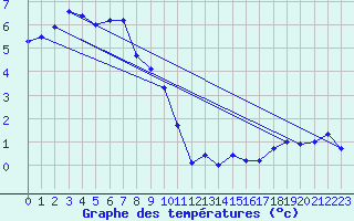 Courbe de tempratures pour Disentis