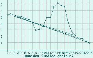 Courbe de l'humidex pour Chteauroux (36)