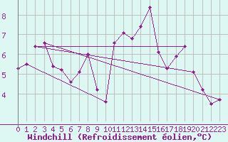 Courbe du refroidissement olien pour Plussin (42)