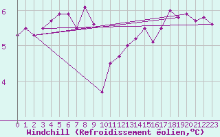 Courbe du refroidissement olien pour Le Havre - Octeville (76)