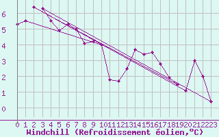 Courbe du refroidissement olien pour Herbault (41)