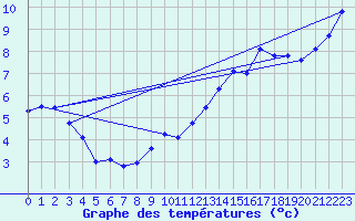 Courbe de tempratures pour Nottingham Weather Centre
