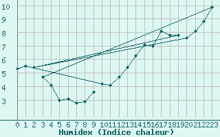 Courbe de l'humidex pour Nottingham Weather Centre
