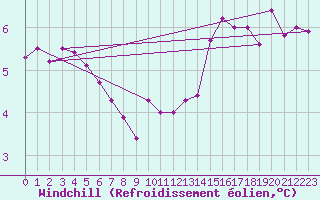 Courbe du refroidissement olien pour Angoulme - Brie Champniers (16)