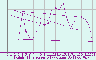 Courbe du refroidissement olien pour Saint Gallen