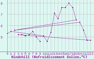 Courbe du refroidissement olien pour Ouessant (29)