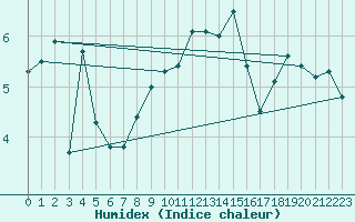 Courbe de l'humidex pour Saint Gallen