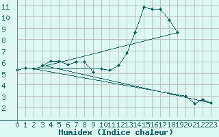 Courbe de l'humidex pour Artern