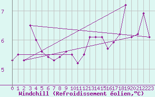 Courbe du refroidissement olien pour Pully-Lausanne (Sw)