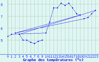 Courbe de tempratures pour Chteaudun (28)