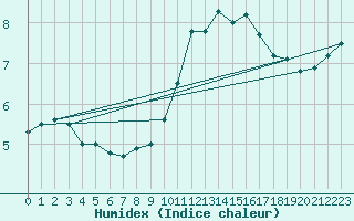 Courbe de l'humidex pour Chteaudun (28)