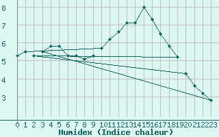 Courbe de l'humidex pour Beauvais (60)