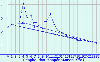 Courbe de tempratures pour Hjartasen