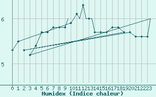 Courbe de l'humidex pour Leuchars