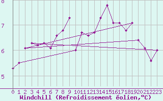 Courbe du refroidissement olien pour Bordeaux (33)