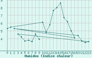 Courbe de l'humidex pour Wolfach