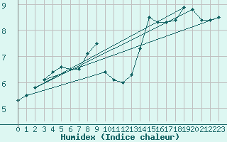Courbe de l'humidex pour Berlin-Tempelhof