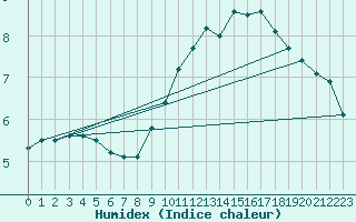 Courbe de l'humidex pour Saint-Germain-le-Guillaume (53)