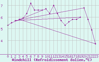 Courbe du refroidissement olien pour Wasserkuppe