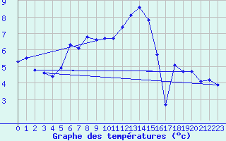 Courbe de tempratures pour Corvatsch