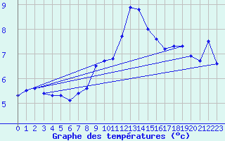 Courbe de tempratures pour Alfeld