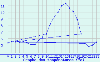 Courbe de tempratures pour Capel Curig