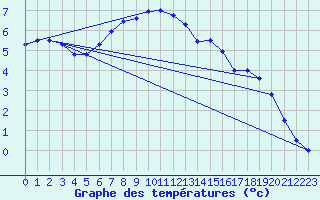 Courbe de tempratures pour Luedenscheid