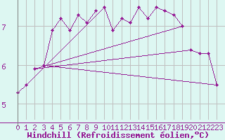 Courbe du refroidissement olien pour Dolembreux (Be)