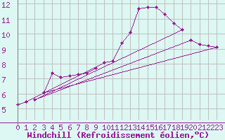 Courbe du refroidissement olien pour Charleroi (Be)