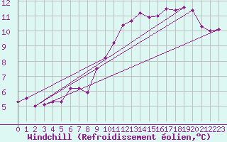 Courbe du refroidissement olien pour Saint-Igneuc (22)