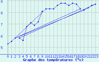 Courbe de tempratures pour Goettingen