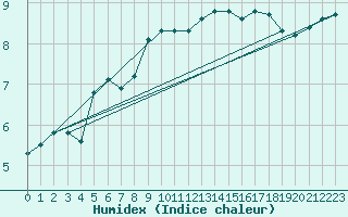 Courbe de l'humidex pour Goettingen