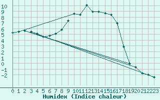 Courbe de l'humidex pour Joutseno Konnunsuo