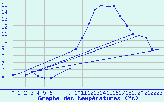 Courbe de tempratures pour Vias (34)