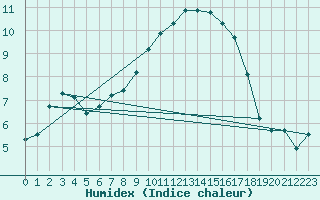 Courbe de l'humidex pour Johnstown Castle