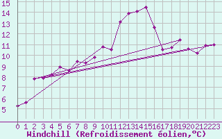 Courbe du refroidissement olien pour Saclas (91)