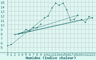 Courbe de l'humidex pour Saclas (91)