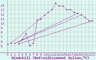 Courbe du refroidissement olien pour Istres (13)