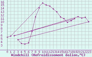 Courbe du refroidissement olien pour Lesko
