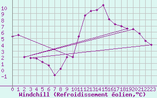 Courbe du refroidissement olien pour Millau - Soulobres (12)
