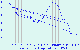 Courbe de tempratures pour Tauxigny (37)