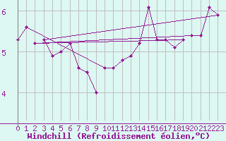 Courbe du refroidissement olien pour Chailles (41)