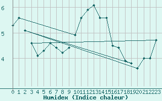 Courbe de l'humidex pour Weybourne