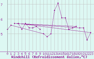 Courbe du refroidissement olien pour Lerwick