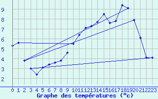 Courbe de tempratures pour Fains-Veel (55)