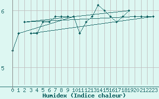 Courbe de l'humidex pour Fains-Veel (55)